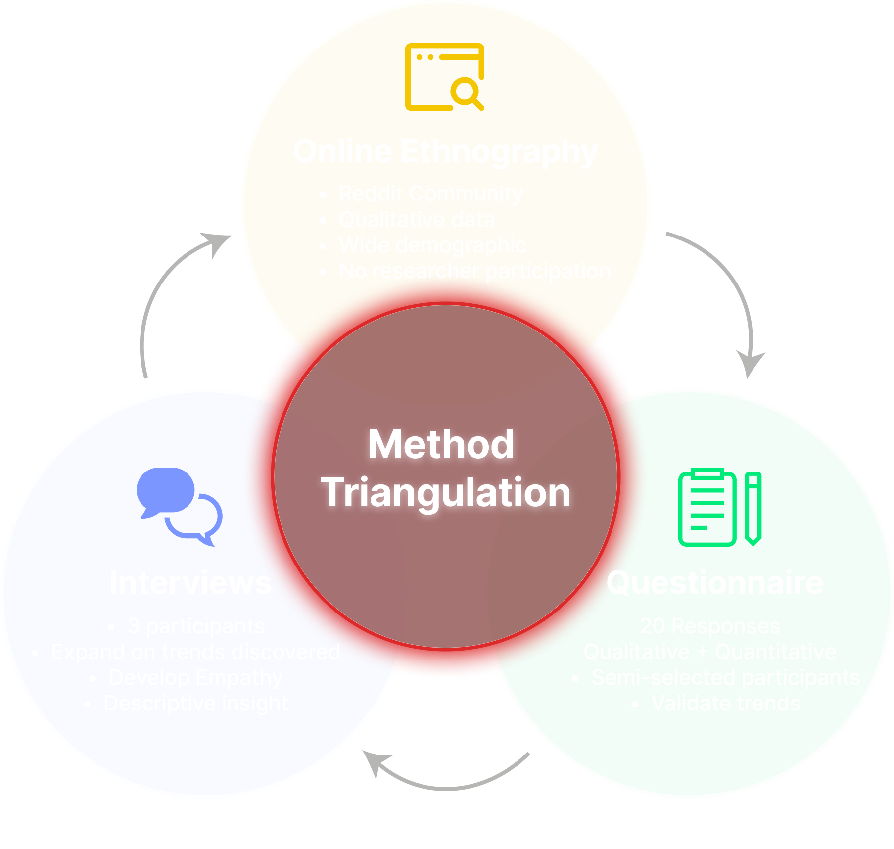Triangulation of Research Methods